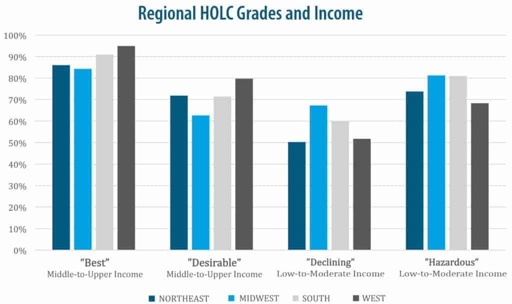 HOLC Grades-Income