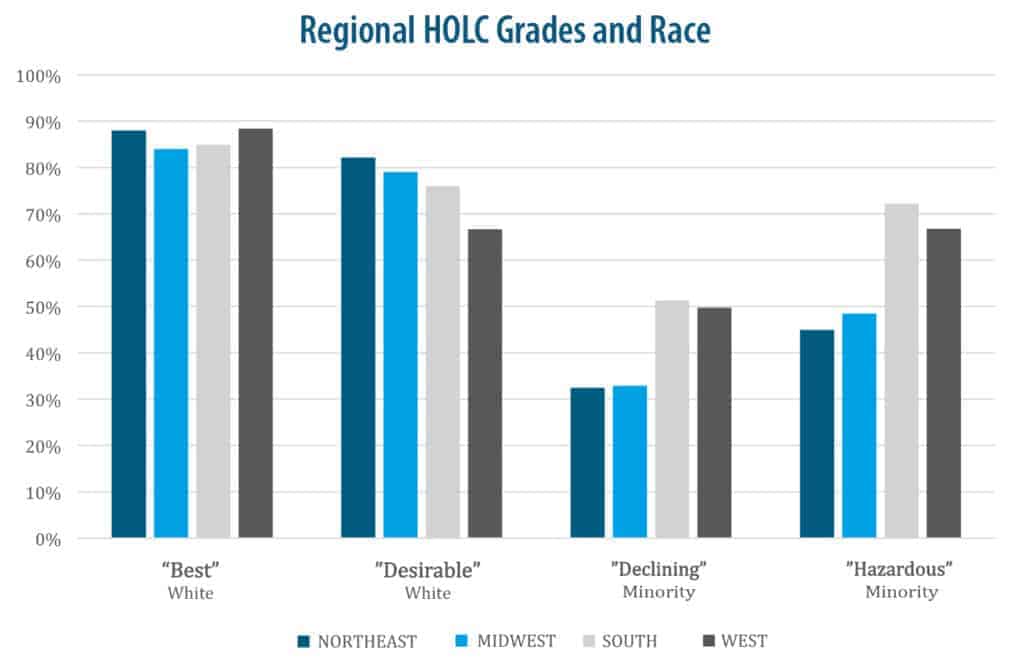 HOLC Grades - Race