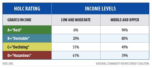HOLC Rating