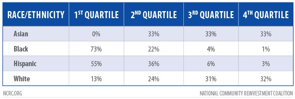 Race by quartile sm