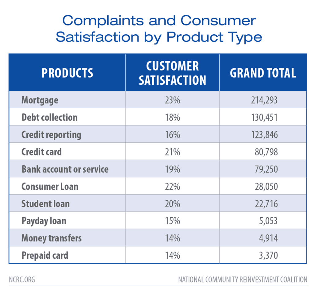 Satisfaction by Product