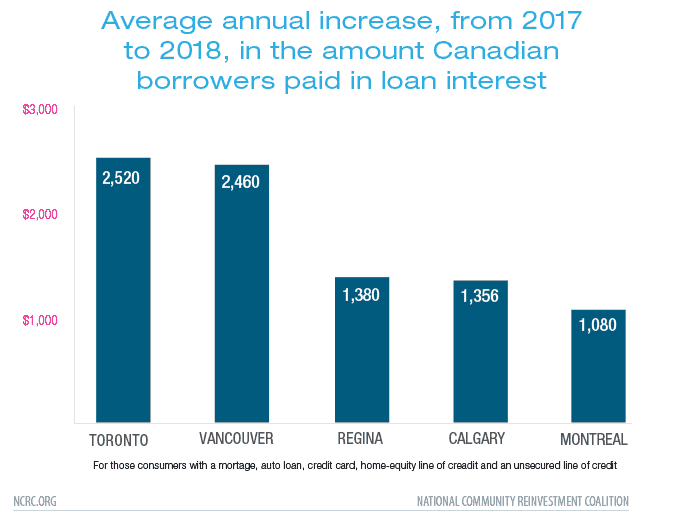 Average Canadian household monthly debt payment increase, 2018