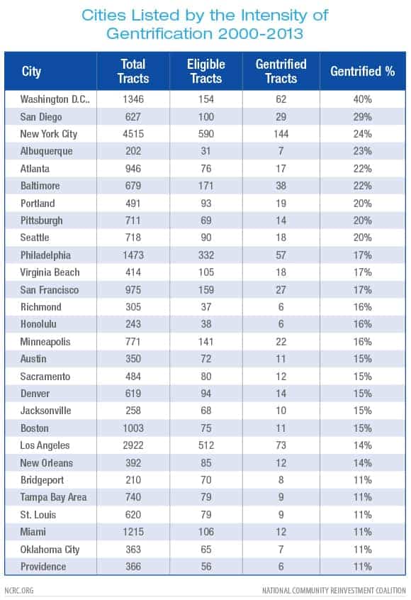 gentrifying neighborhoods 2000-2013