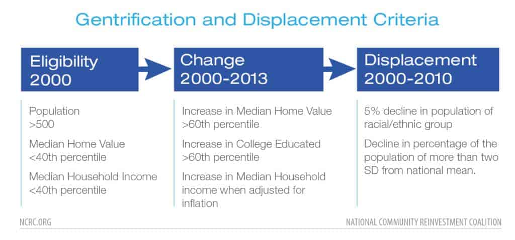 Gentrification and Displacement Criteria 