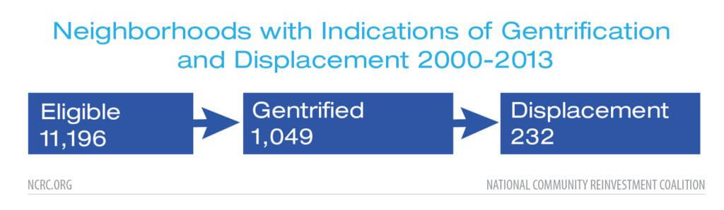 Neighborhoods with Indications of Gentrification 