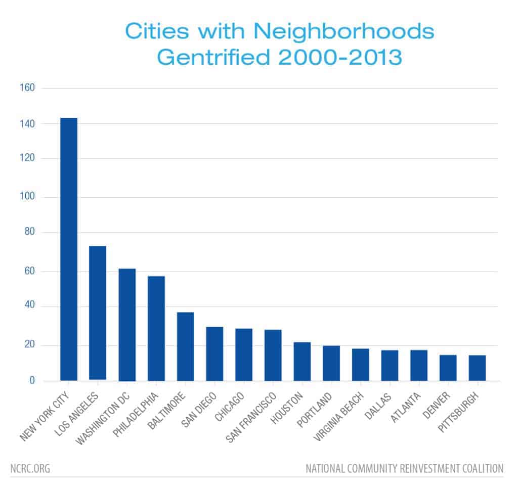 Cities with Neighborhoods Gentrified 2000-2013