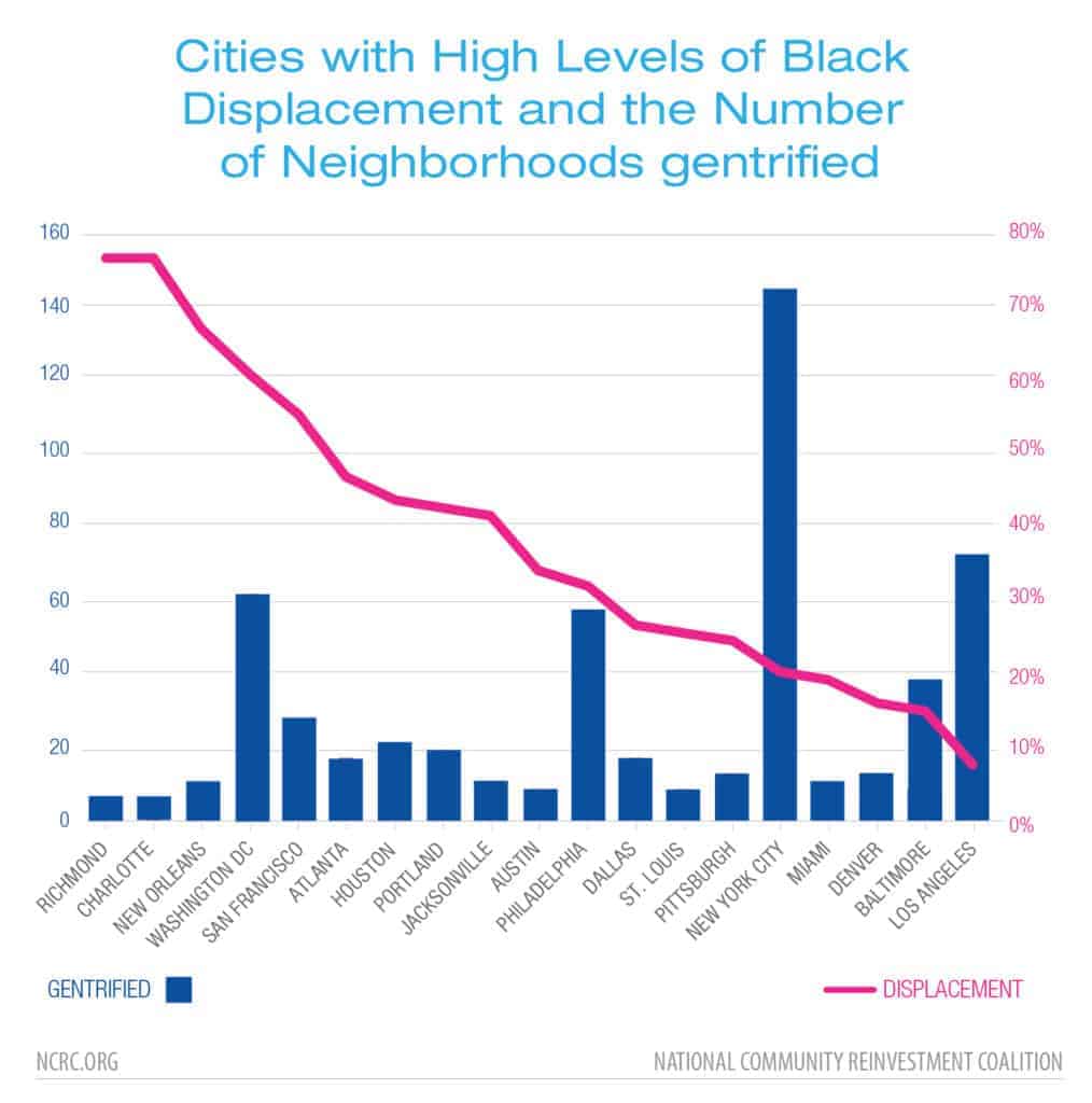 Cities with High Levels of Black 