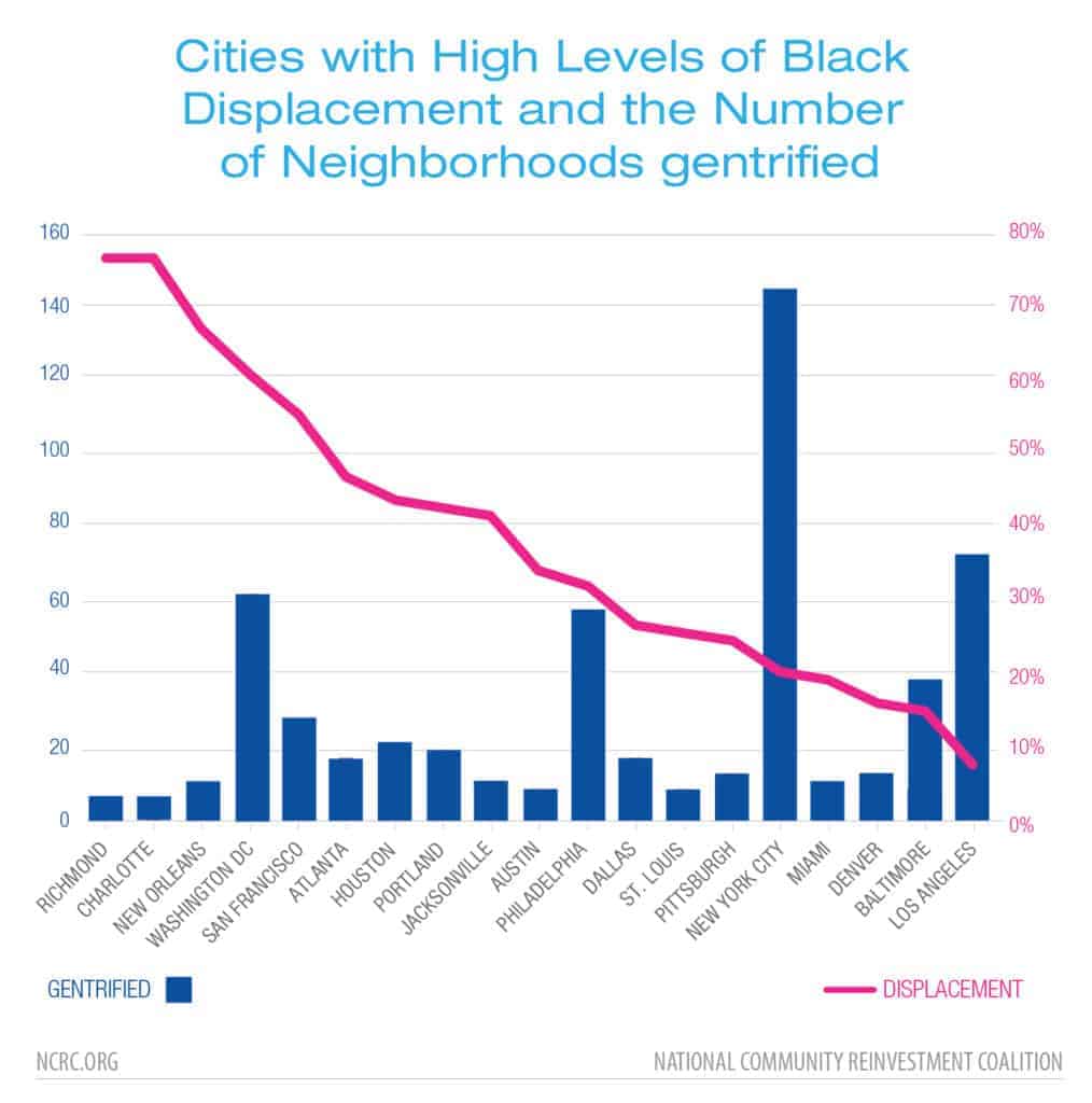 Shifting Neighborhoods Gentrification and Cultural Displacement in