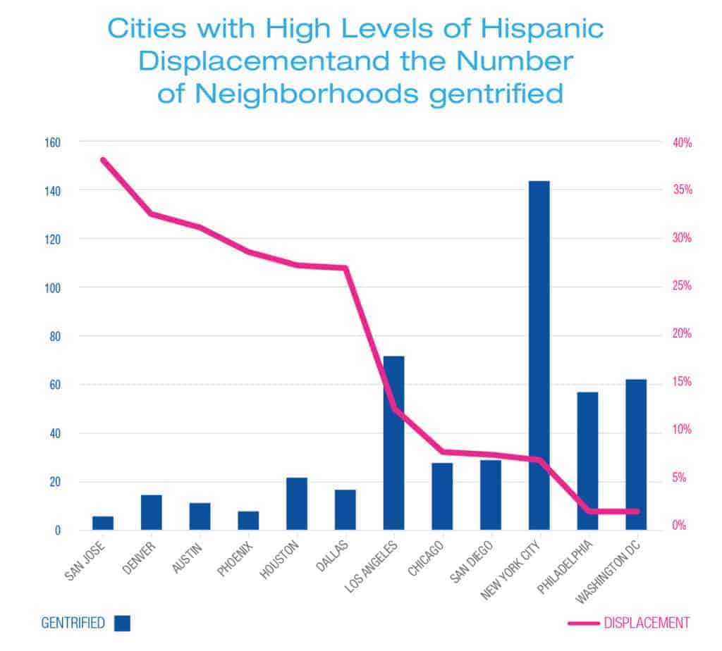 Cities with High Levels of Hispanic 