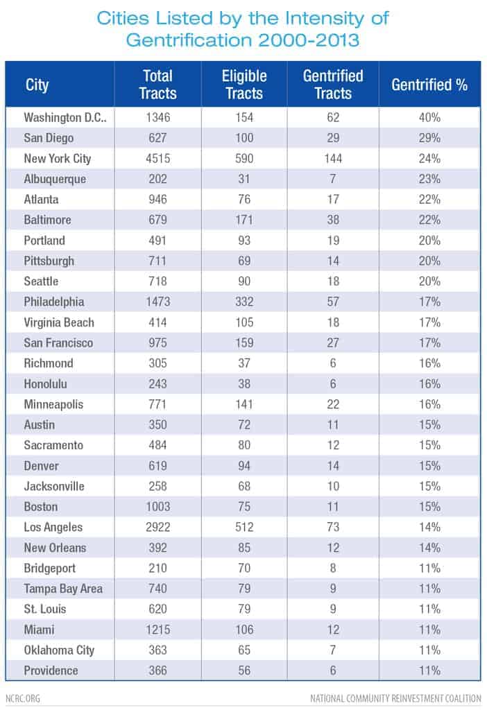 Cities Listed by the Intensity of Gentrification 2000-2013