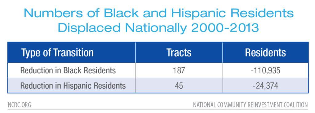 Numbers of Black and Hispanic Residents Displaced Nationally 2000-2013