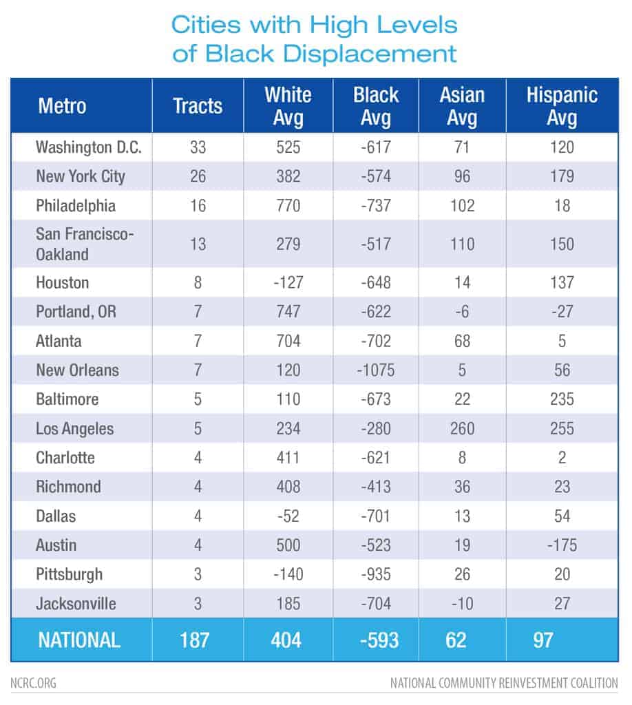 Cities with High Levels of Black Displacement