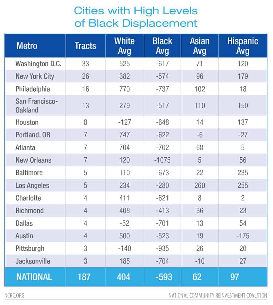 Shifting Neighborhoods Gentrification And Cultural Displacement