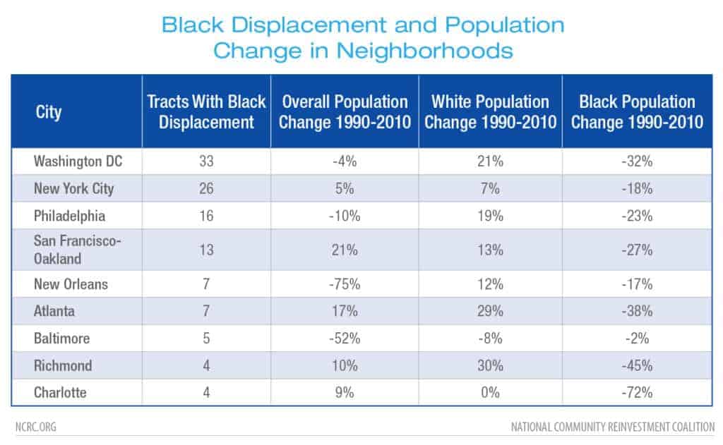 Black Displacement and Population Change in Neighborhoods