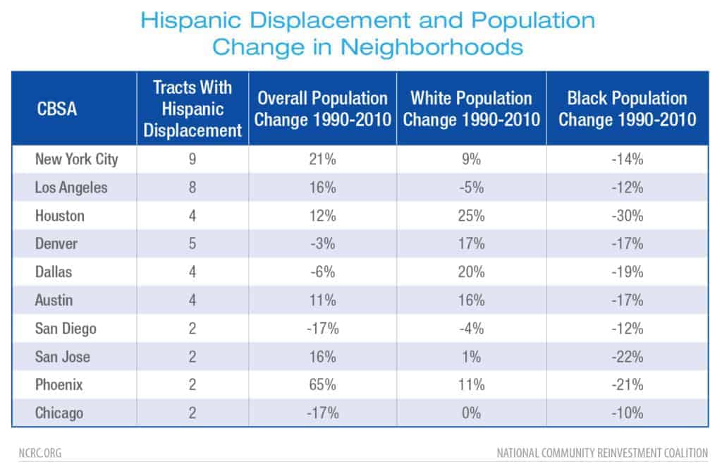 Hispanic Displacement and Population Change in Neighborhoods