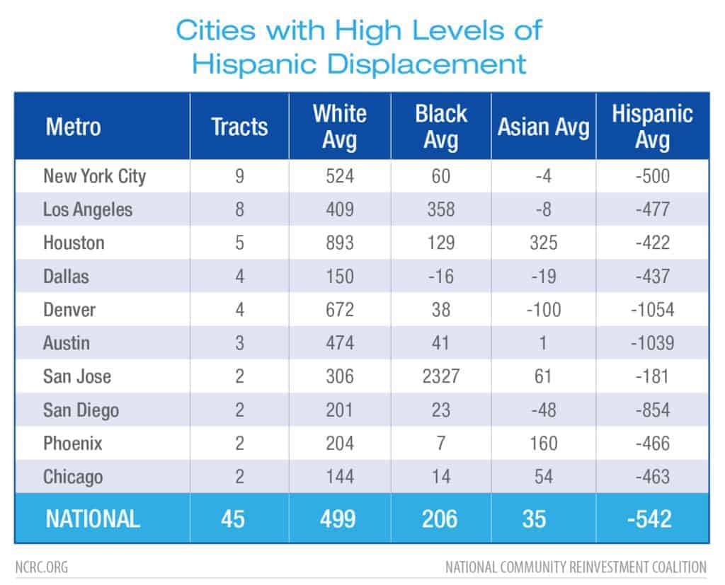 Cities with High Levels of Hispanic Displacement