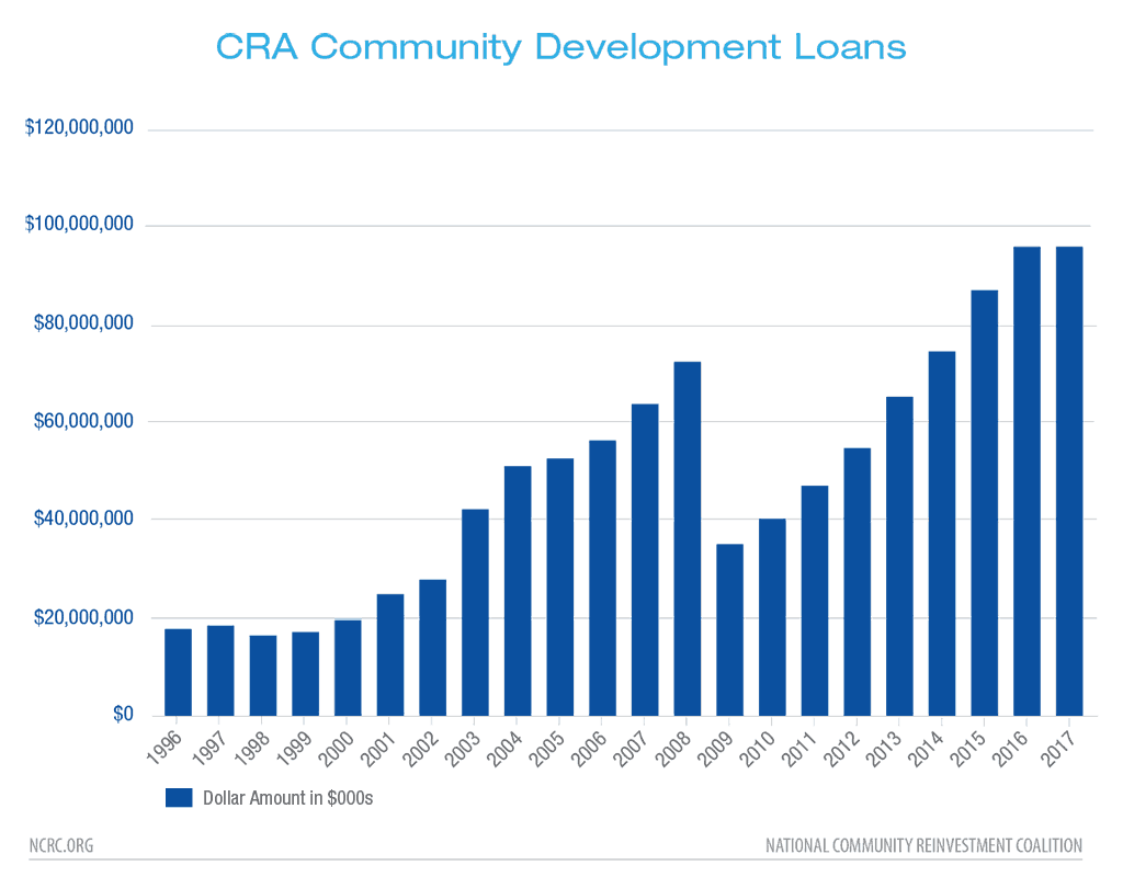 CRA Community Development Loans 1996-2017