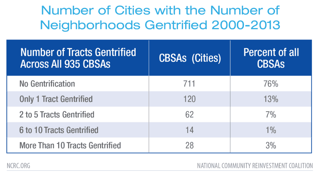 Numbers of cities with the number of neighborhoods gentrified 2000-2013