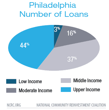Philadelphia Number of Loans