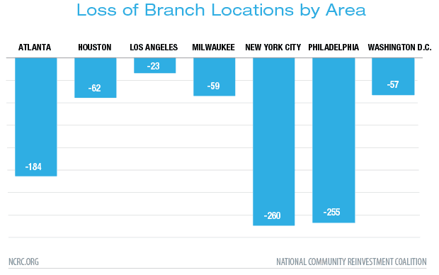 Loss of Branch Locations by Area