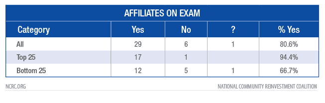 affiliates on exam