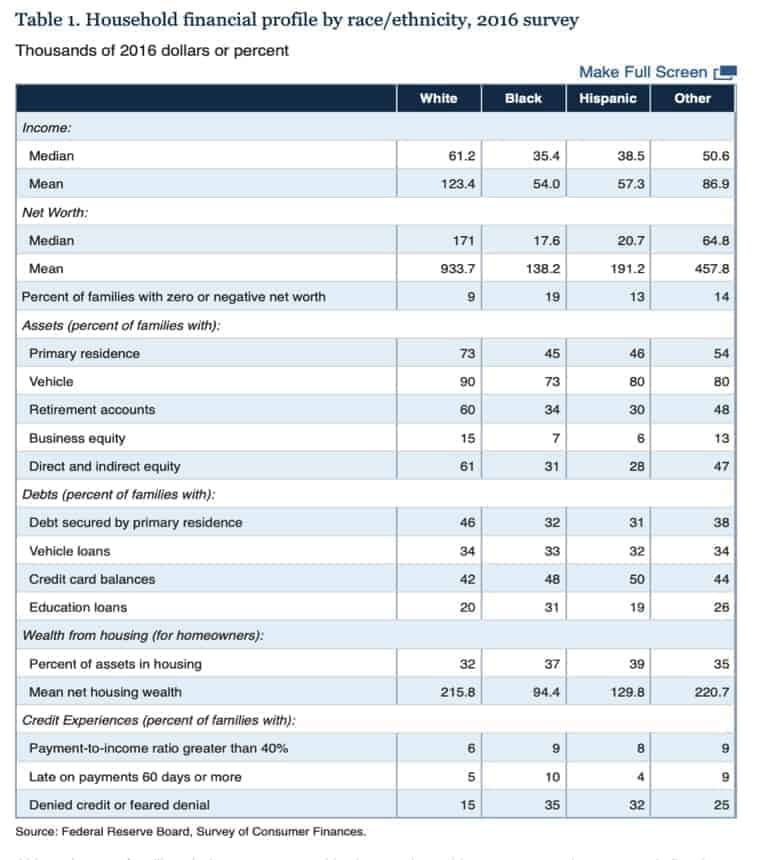 Financial profile by race