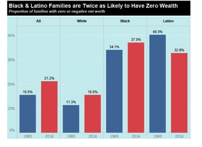 Black and Latino families are twice as likely to have zero wealth