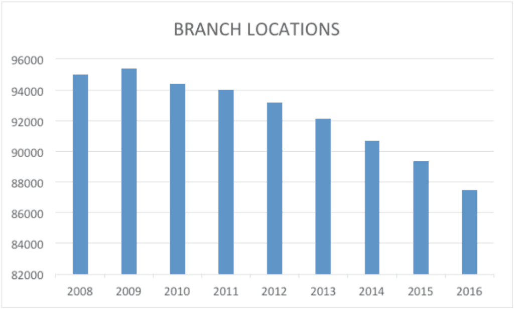 Bank branch closure