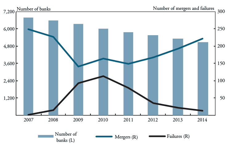 Change in the Number of Community Banks since 2008