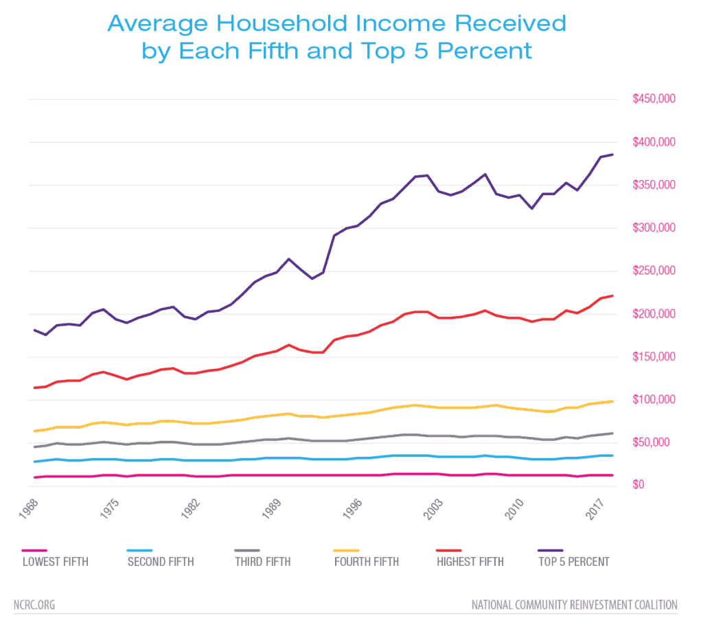 what-you-need-to-know-about-income-inequality-ncrc