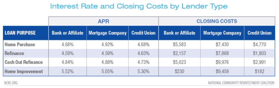 Interest rate and closing cost by lender