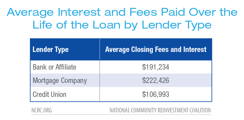 Average interest and fees paid