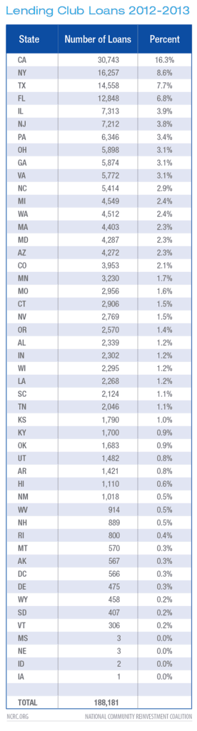 Lending Club Loans 2012-2013