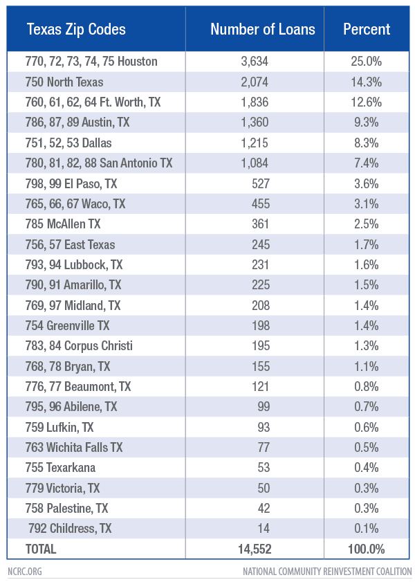 By Texas Zip Codes