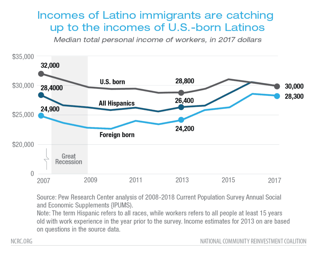 Latino income chart 