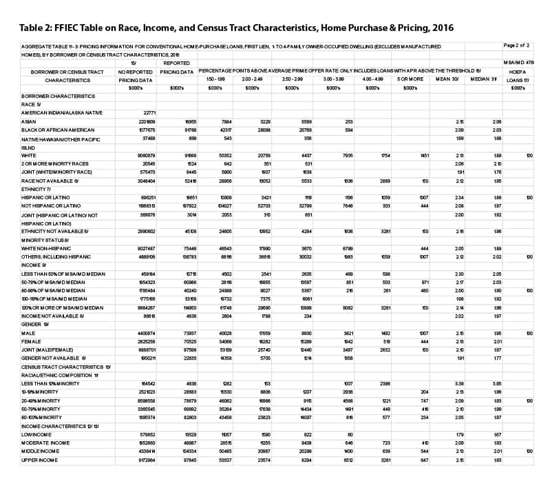 FFIEC Table on Race, Income, and Census Tract Characteristics, Home Purchase & Pricing, 2016