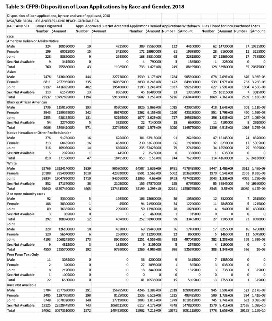 CFPB: Disposition of Loan Applications by Race and Gender, 2018