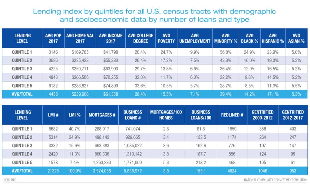 Lending index by quintiles for all U.S.