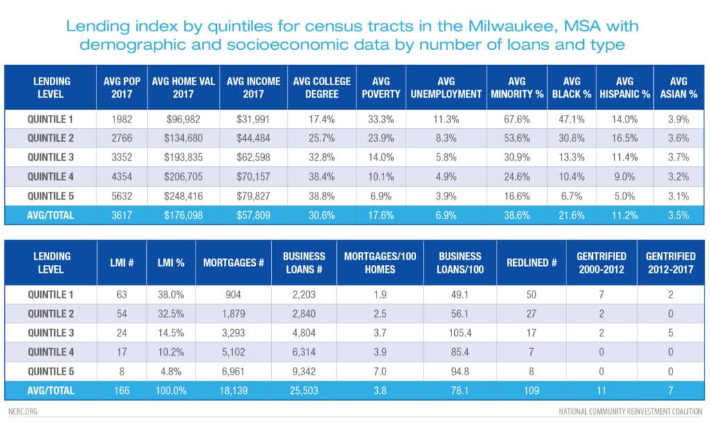 Lending index by quintiles for Milwaukee