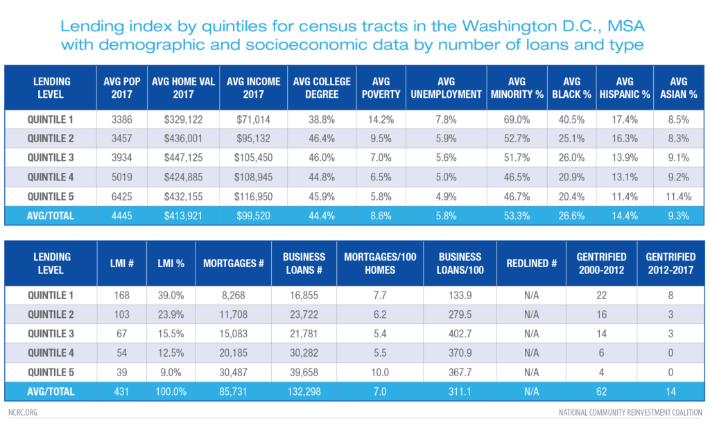 Lending index by quintiles for D.C.