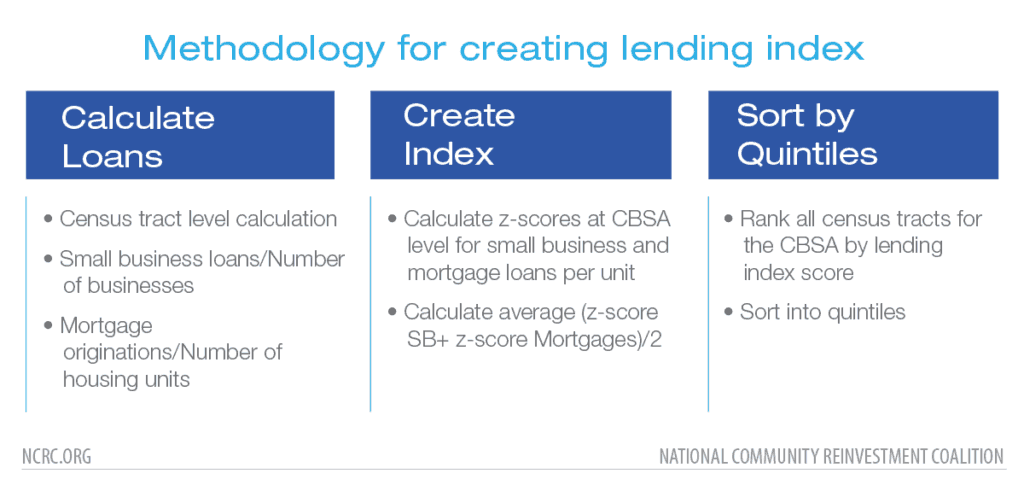 Methodology used in creating the index