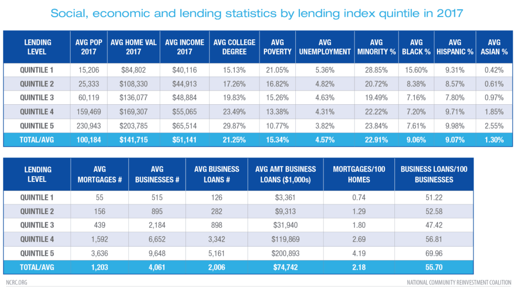 Statistics by Lending