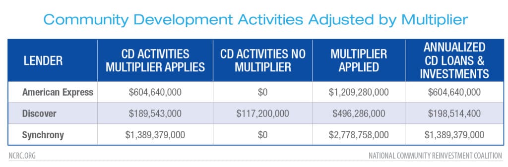 Table 1 – Community Development activities adjusted by multiplier.