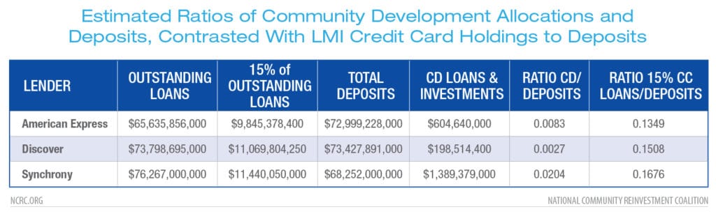 Table 2 – Estimated ratios of community development allocations and deposits