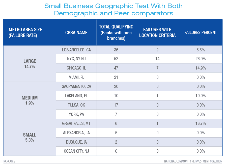 Small Business Geographic Test With Both Demographic and Peer comparators 