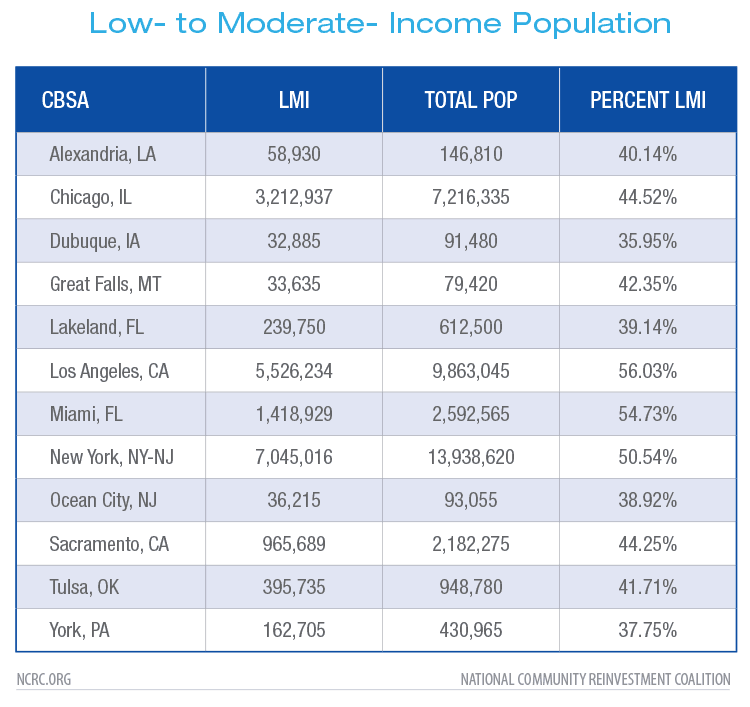 Low- to Moderate- Income Population