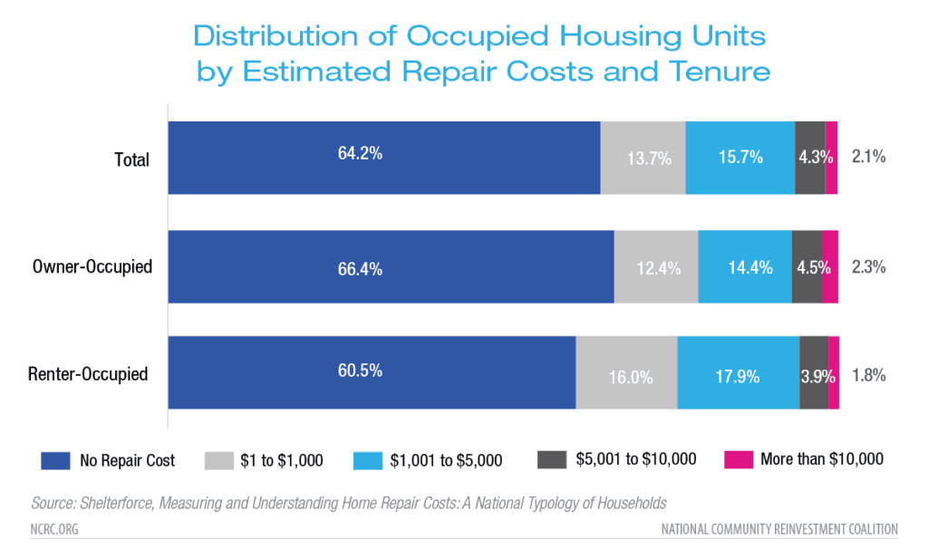 Home repair cost