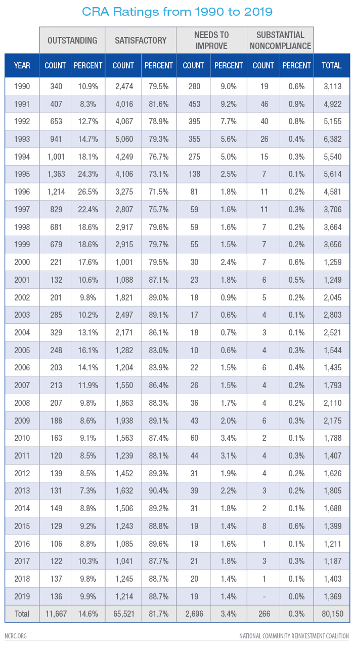 CRA Ratings from 1990 to 2019