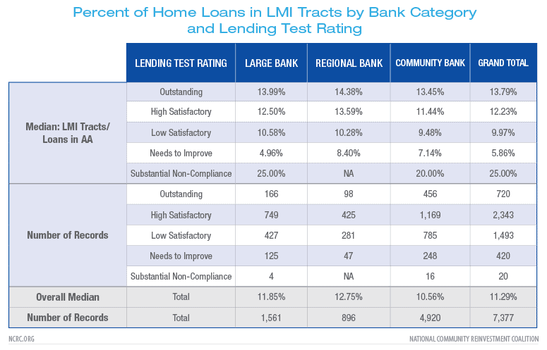Percent of Home Loans in LMI Tracts by Bank Category and Lending Test Rating