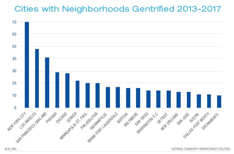 NYC got most total gentrifying neighborhoods in U.S. report (New York